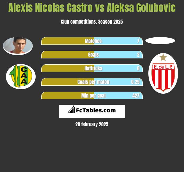 Alexis Nicolas Castro vs Aleksa Golubovic h2h player stats