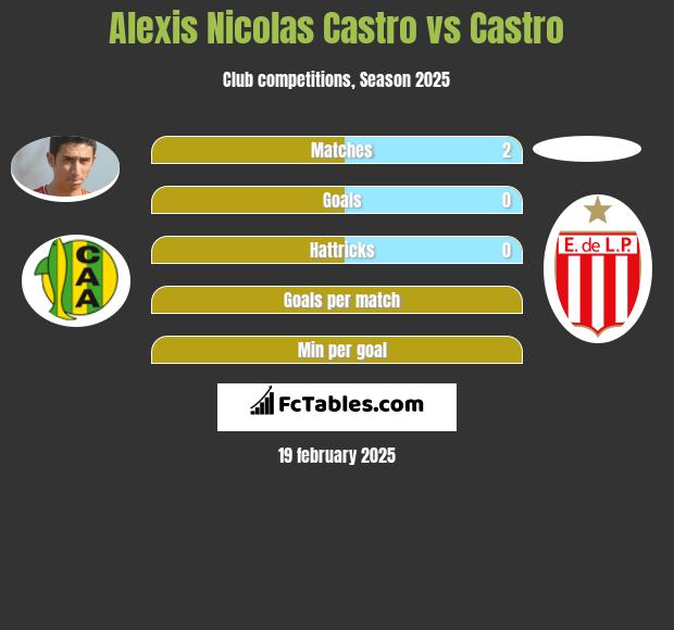 Alexis Nicolas Castro vs Castro h2h player stats