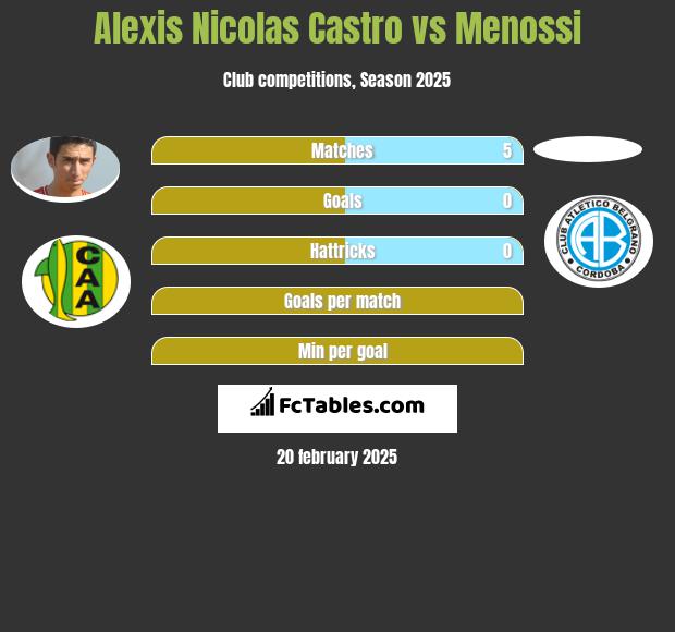 Alexis Nicolas Castro vs Menossi h2h player stats