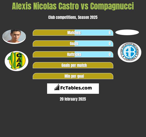 Alexis Nicolas Castro vs Compagnucci h2h player stats