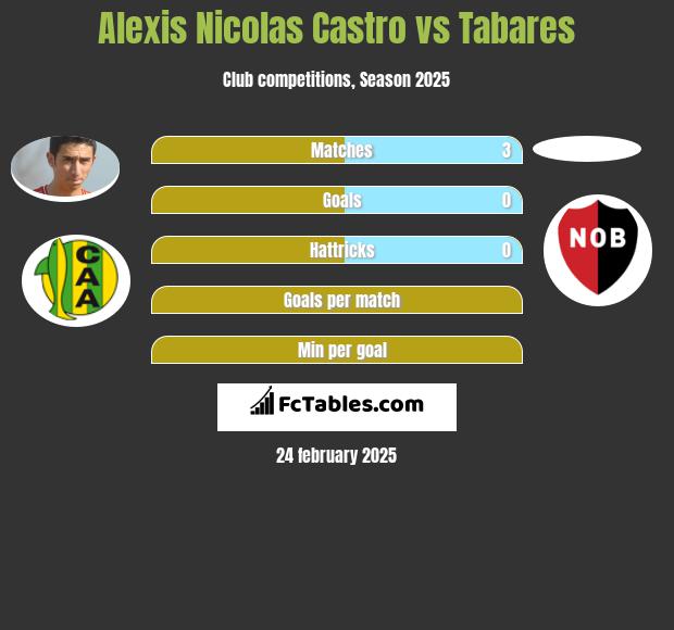 Alexis Nicolas Castro vs Tabares h2h player stats