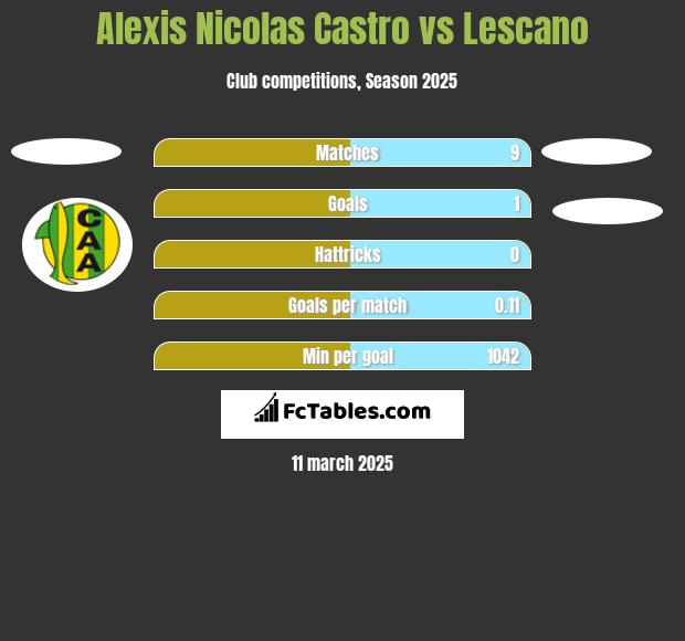 Alexis Nicolas Castro vs Lescano h2h player stats