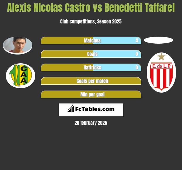 Alexis Nicolas Castro vs Benedetti Taffarel h2h player stats