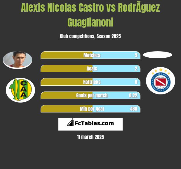 Alexis Nicolas Castro vs RodrÃ­guez Guaglianoni h2h player stats