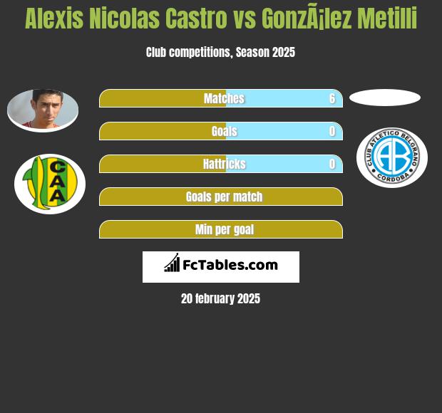 Alexis Nicolas Castro vs GonzÃ¡lez Metilli h2h player stats