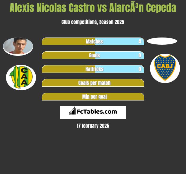 Alexis Nicolas Castro vs AlarcÃ³n Cepeda h2h player stats