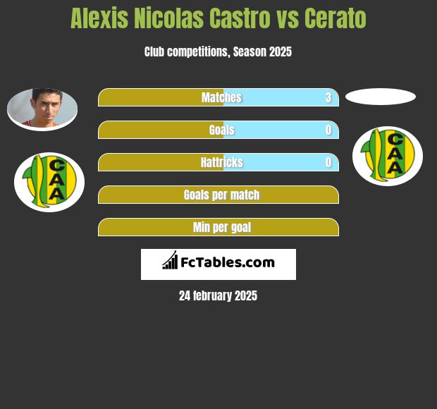 Alexis Nicolas Castro vs Cerato h2h player stats