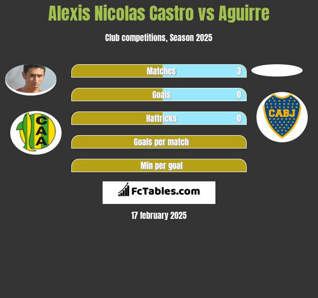 Alexis Nicolas Castro vs Aguirre h2h player stats