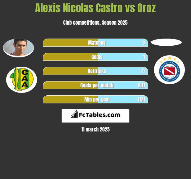 Alexis Nicolas Castro vs Oroz h2h player stats