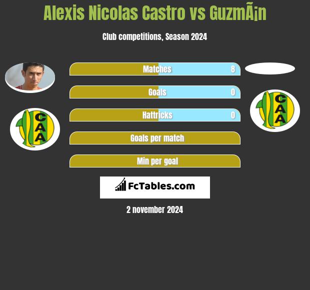 Alexis Nicolas Castro vs GuzmÃ¡n h2h player stats