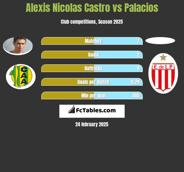 Alexis Nicolas Castro vs Palacios h2h player stats