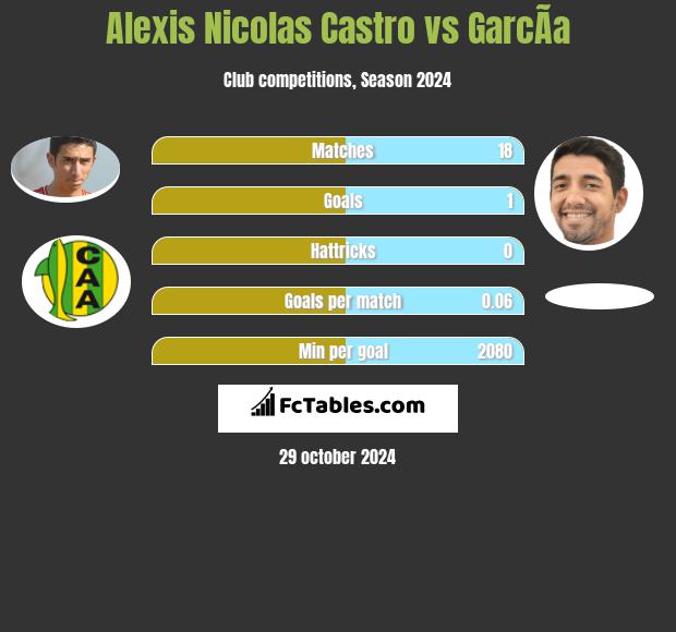 Alexis Nicolas Castro vs GarcÃ­a h2h player stats