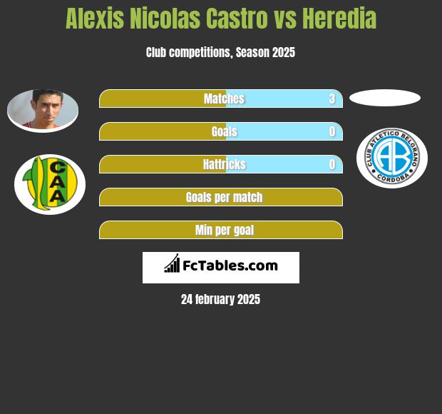 Alexis Nicolas Castro vs Heredia h2h player stats