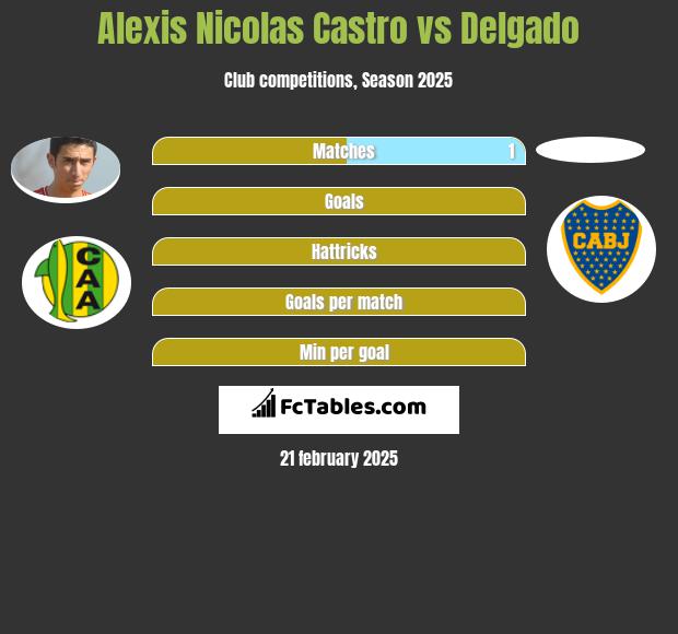 Alexis Nicolas Castro vs Delgado h2h player stats