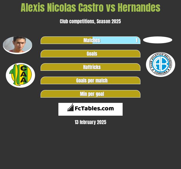 Alexis Nicolas Castro vs Hernandes h2h player stats