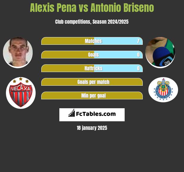 Alexis Pena vs Antonio Briseno h2h player stats