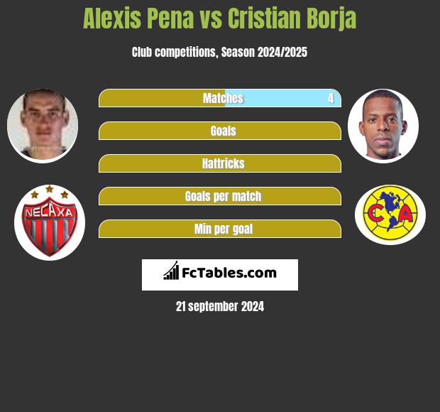 Alexis Pena vs Cristian Borja h2h player stats