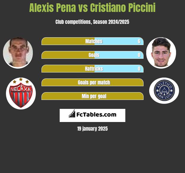 Alexis Pena vs Cristiano Piccini h2h player stats