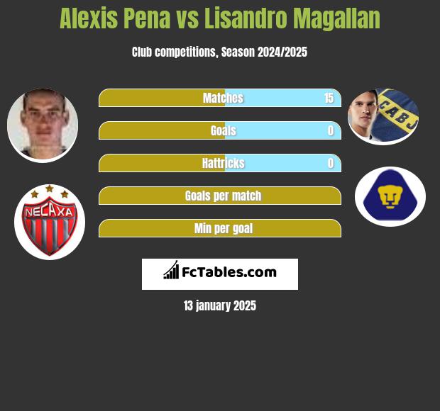 Alexis Pena vs Lisandro Magallan h2h player stats