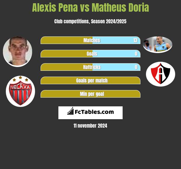 Alexis Pena vs Matheus Doria h2h player stats