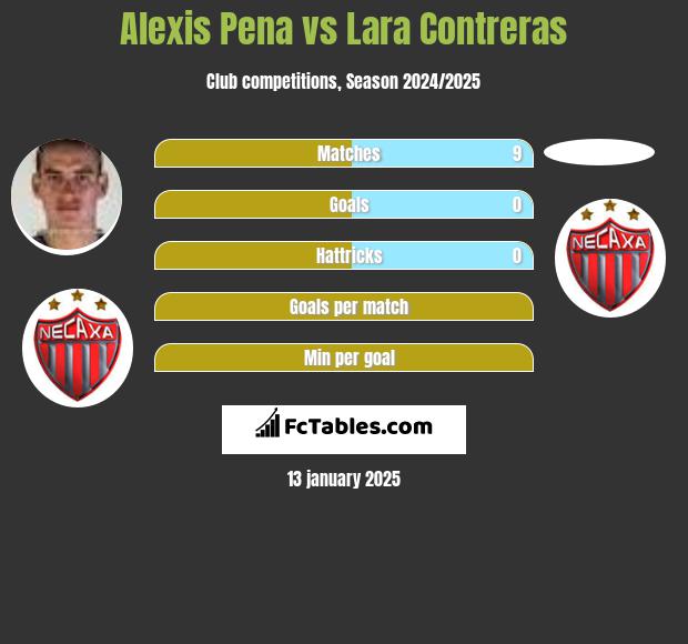 Alexis Pena vs Lara Contreras h2h player stats