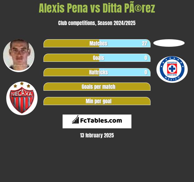 Alexis Pena vs Ditta PÃ©rez h2h player stats