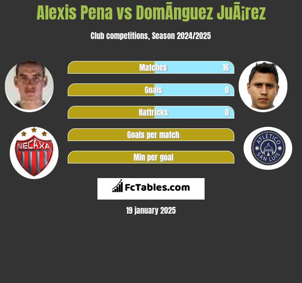 Alexis Pena vs DomÃ­nguez JuÃ¡rez h2h player stats