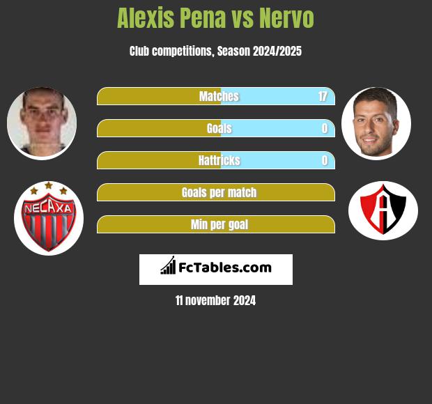 Alexis Pena vs Nervo h2h player stats