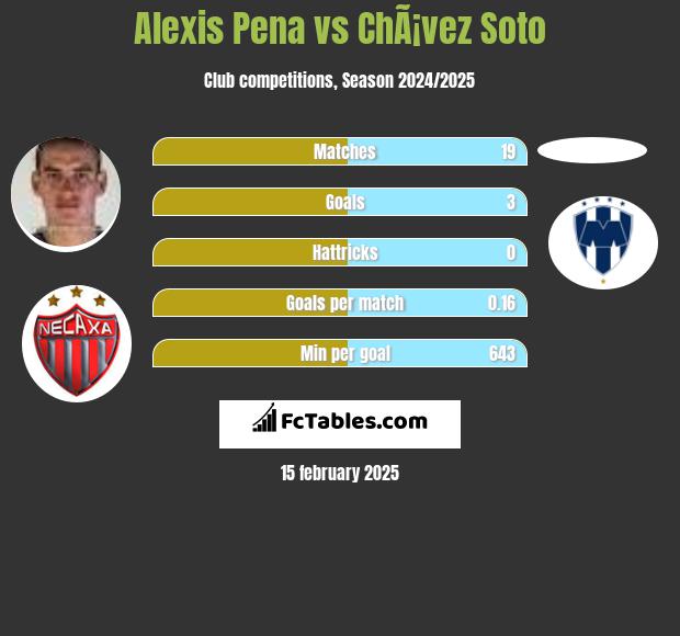 Alexis Pena vs ChÃ¡vez Soto h2h player stats