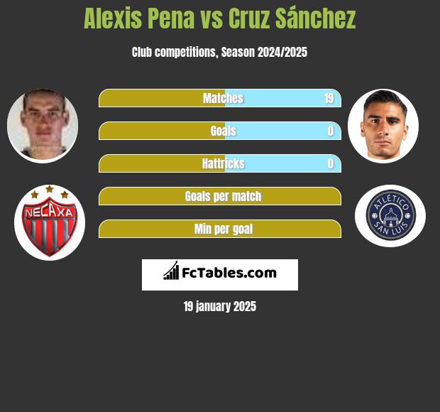 Alexis Pena vs Cruz Sánchez h2h player stats