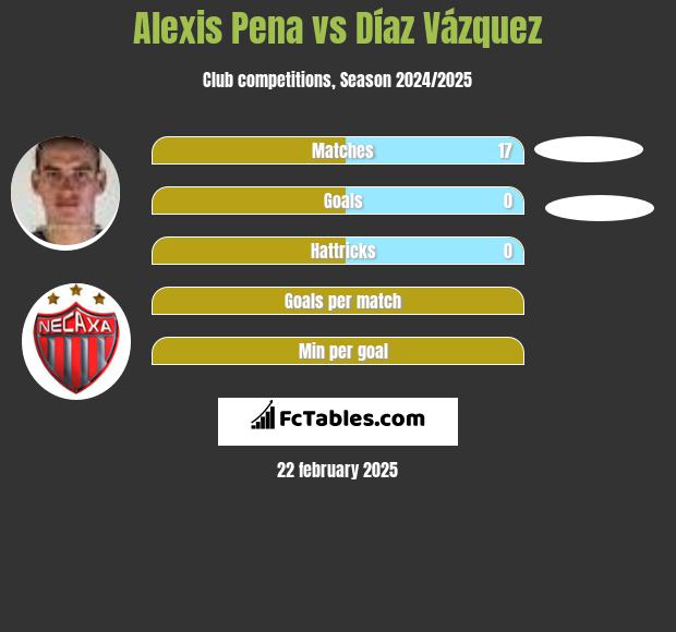 Alexis Pena vs Díaz Vázquez h2h player stats