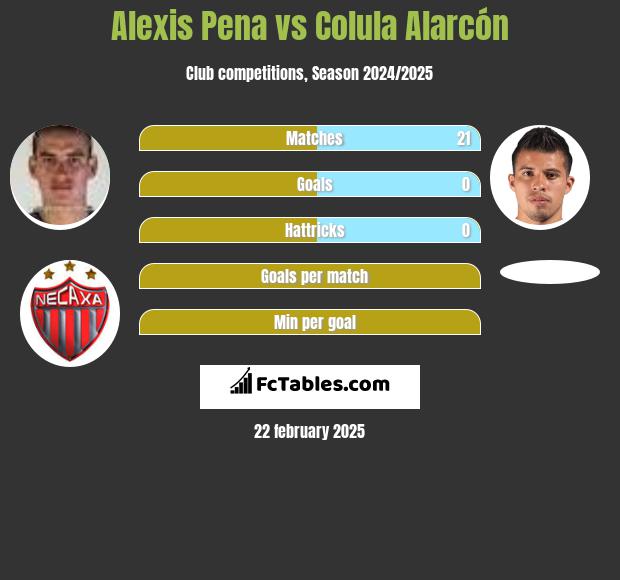 Alexis Pena vs Colula Alarcón h2h player stats