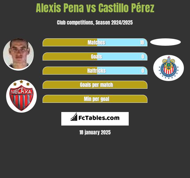 Alexis Pena vs Castillo Pérez h2h player stats