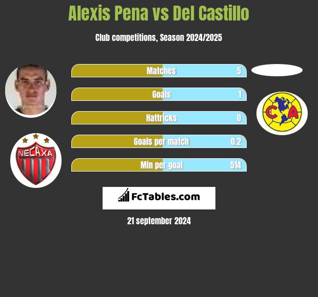 Alexis Pena vs Del Castillo h2h player stats