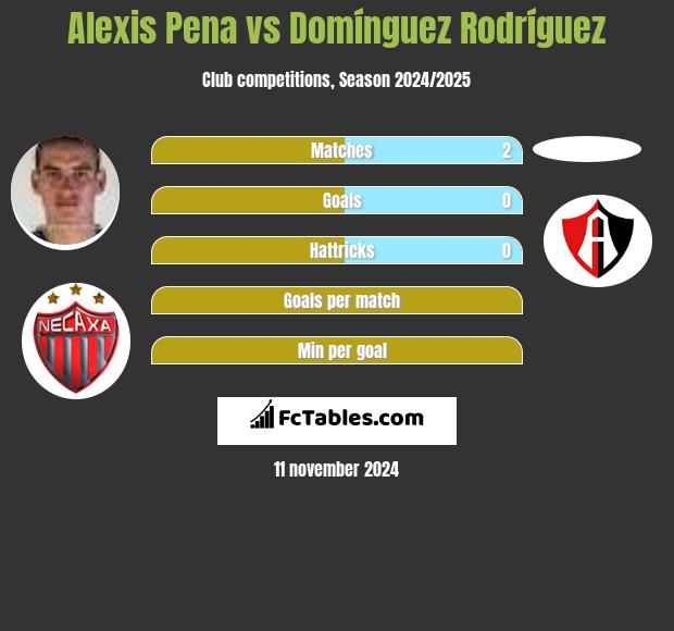 Alexis Pena vs Domínguez Rodríguez h2h player stats