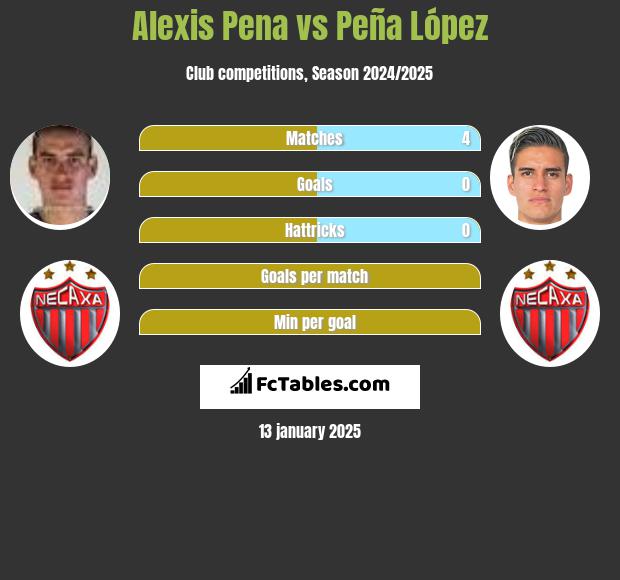 Alexis Pena vs Peña López h2h player stats