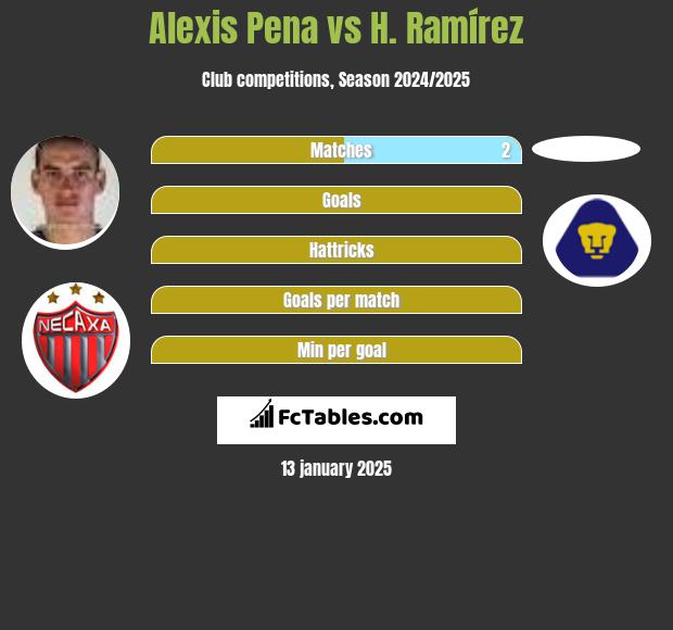 Alexis Pena vs H. Ramírez h2h player stats