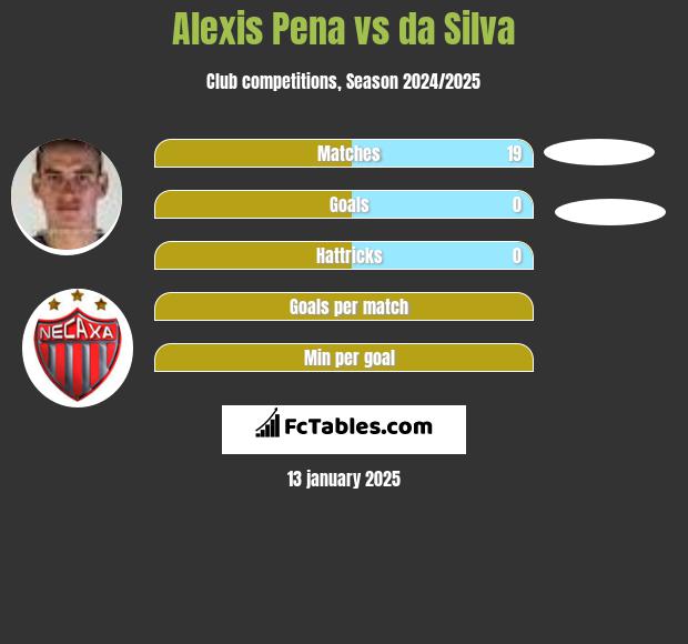 Alexis Pena vs da Silva h2h player stats