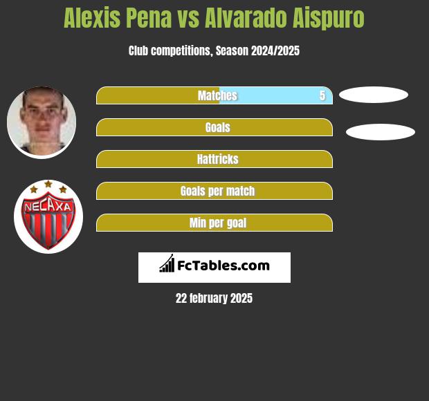 Alexis Pena vs Alvarado Aispuro h2h player stats