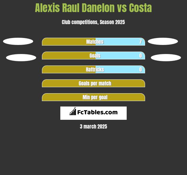 Alexis Raul Danelon vs Costa h2h player stats