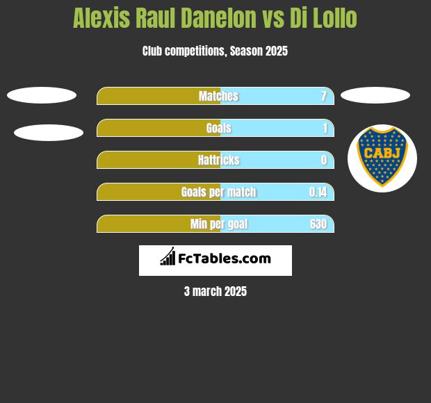 Alexis Raul Danelon vs Di Lollo h2h player stats