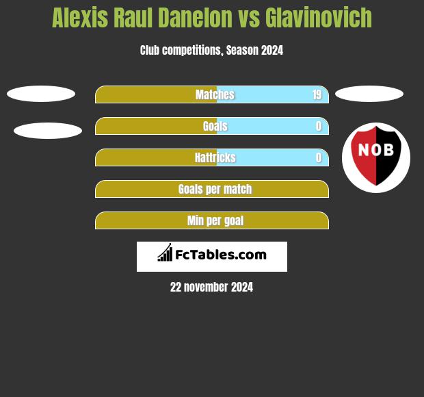 Alexis Raul Danelon vs Glavinovich h2h player stats