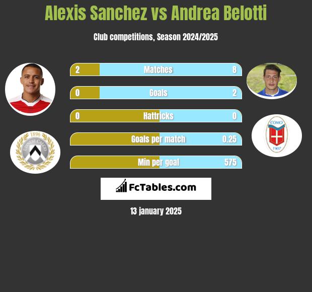 Alexis Sanchez vs Andrea Belotti h2h player stats