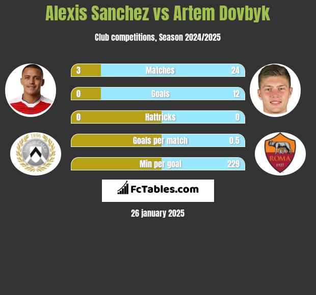 Alexis Sanchez vs Artem Dowbyk h2h player stats