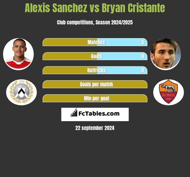 Alexis Sanchez vs Bryan Cristante h2h player stats