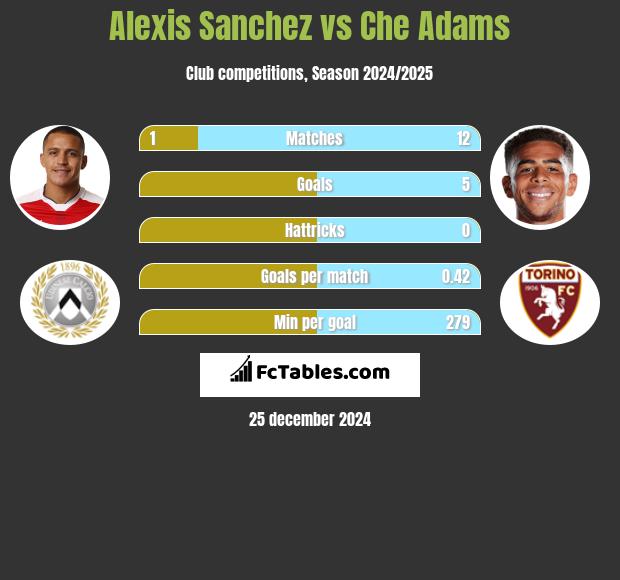 Alexis Sanchez vs Che Adams h2h player stats