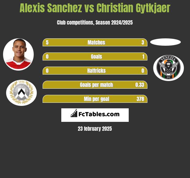 Alexis Sanchez vs Christian Gytkjaer h2h player stats