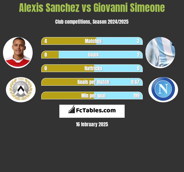 Alexis Sanchez vs Giovanni Simeone h2h player stats