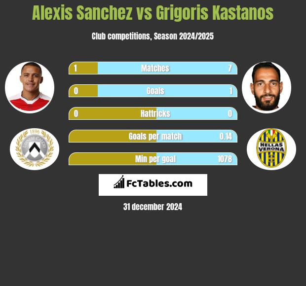 Alexis Sanchez vs Grigoris Kastanos h2h player stats