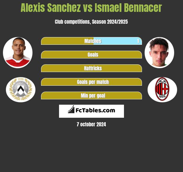 Alexis Sanchez vs Ismael Bennacer h2h player stats